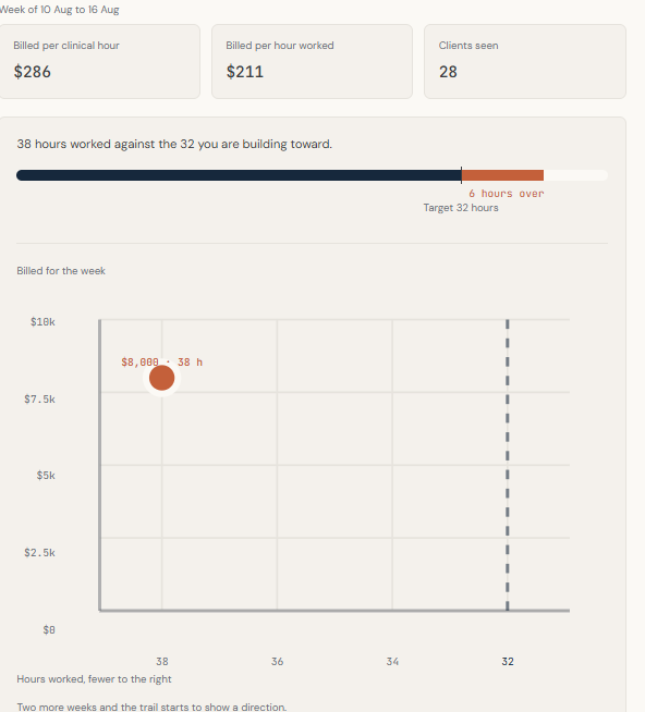 A week's billing and hours: two rate tiles, an hours bar, and a trajectory chart.